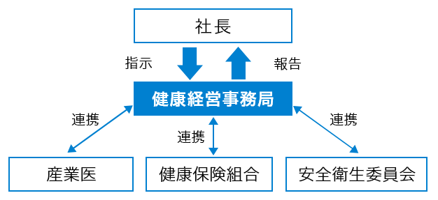 健康経営推進体制